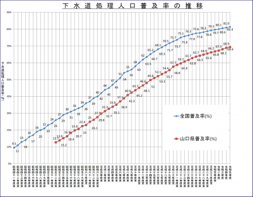 下水道処理人口普及率の推移